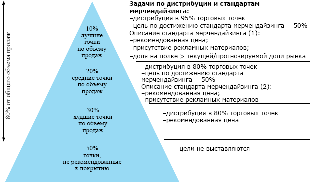 Схема работы продажи по торговым точкам Схема работы продажи по торговым точкам