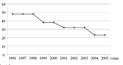 Динамика количества выполнявшихся государственных научно-технических программ в 1996–2005 гг.
