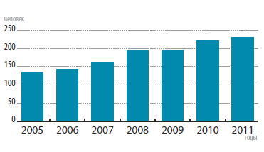 Динамика численности иностранных граждан (кроме граждан СНГ), проходивших аспирантскую подготовку в Республике Беларусь в 2005–2011 гг.