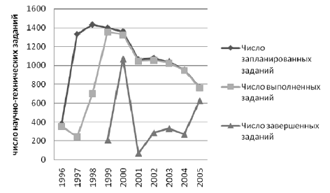 Динамика выполнения научно-технических заданий в 1996–2005 гг.