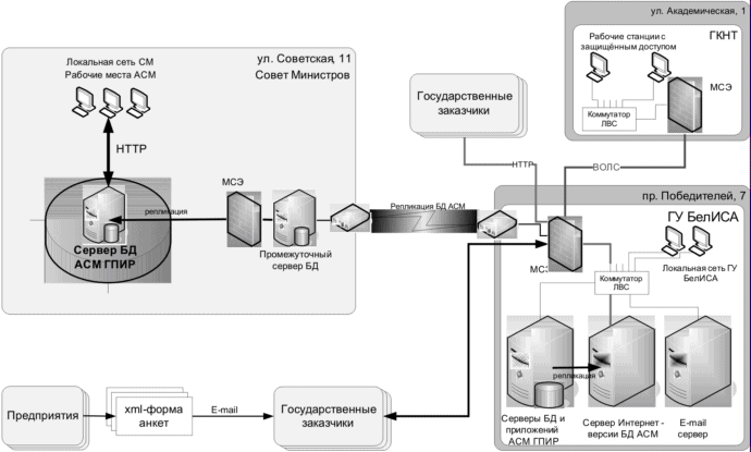 Схема сетевой инфраструктуры АСМ ГПИР