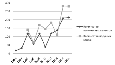 Динамика количества поданных заявок и полученных патентов по результатам выполнения ГНТП в 1996–2005 гг.