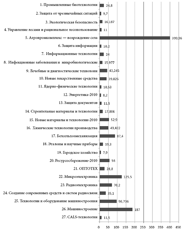 Объемы финансирования Государственных научно-технических программ на 2006–2010 гг., млрд руб. (ориентировочно)