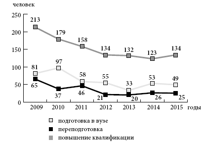 Распределение годовой потребности инновационных предприятий и научных организаций Беларуси в специалистах в области инновационного менеджмента