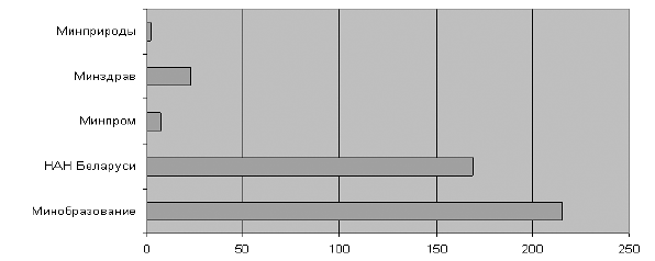 Распределение МНТП по ведомственной принадлежности белорусских организаций-исполнителей в 2006 г.