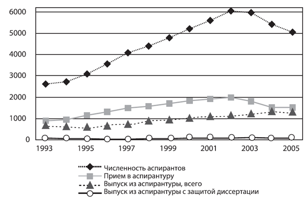 Основные показатели деятельности докторантуры в 1996–2005 гг. 
